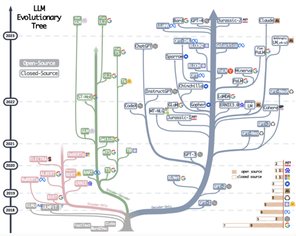 LLM Evolutionary Tree. LLM Proliferation. – blog.biocomm.ai