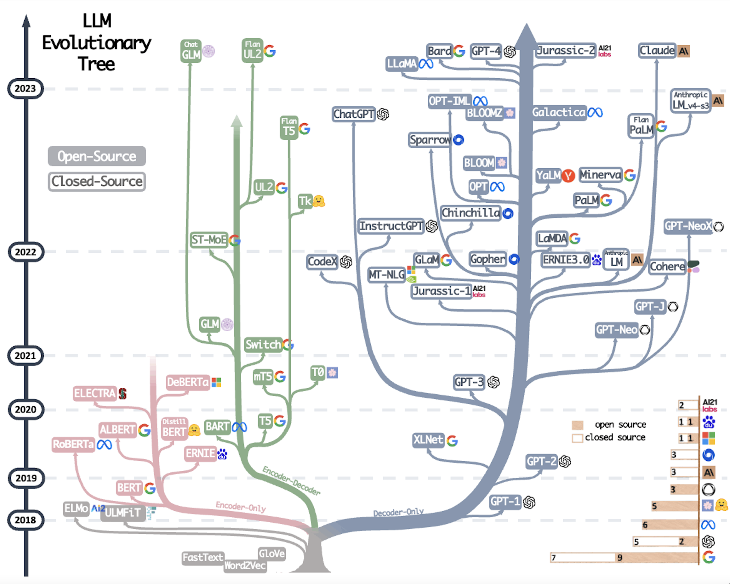 LLM Evolutionary Tree 