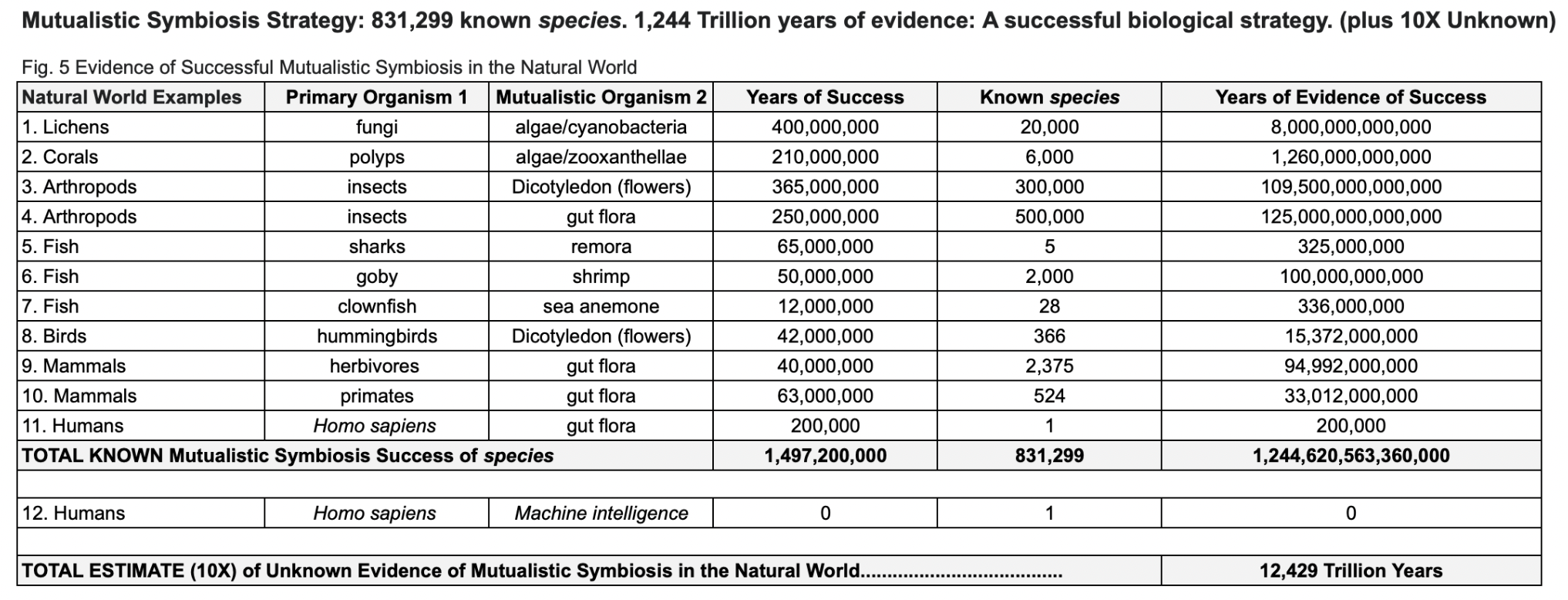 Mutialistic Symbiosos Evidence