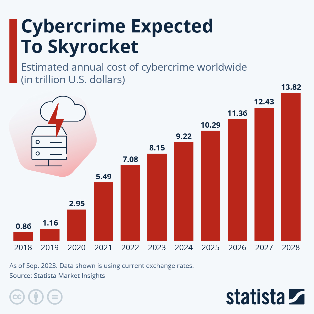 cybercrime statista