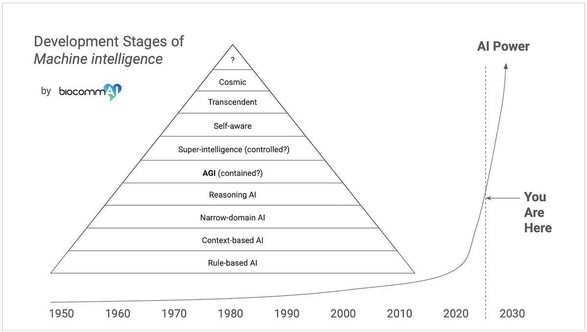Development Stages of Machine intelligence. Illustration by BiocommAI. Internal Use