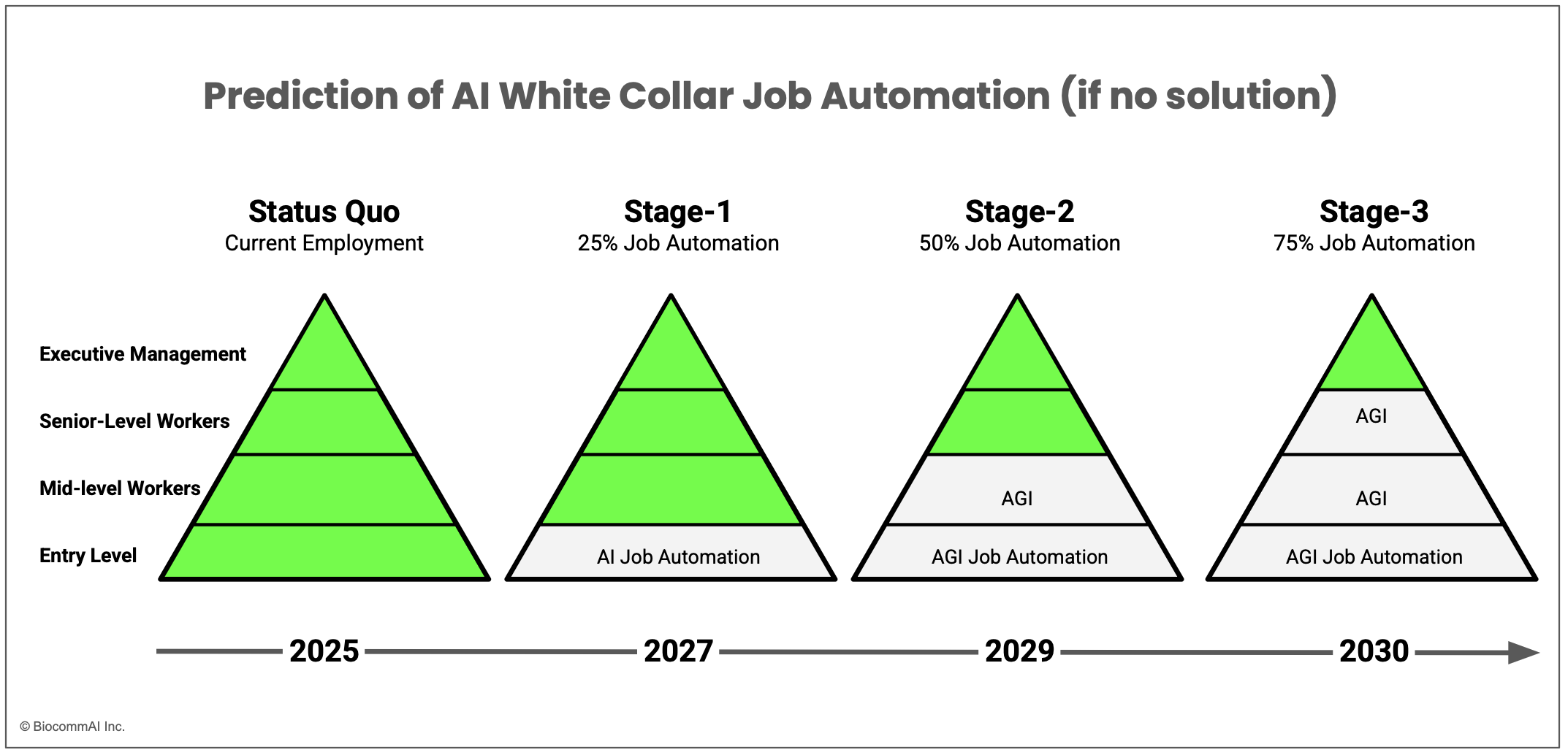 Prediction of AI White Collar Job Automation (if no solution). Screenshot 2025-06-20 at 15.36.45