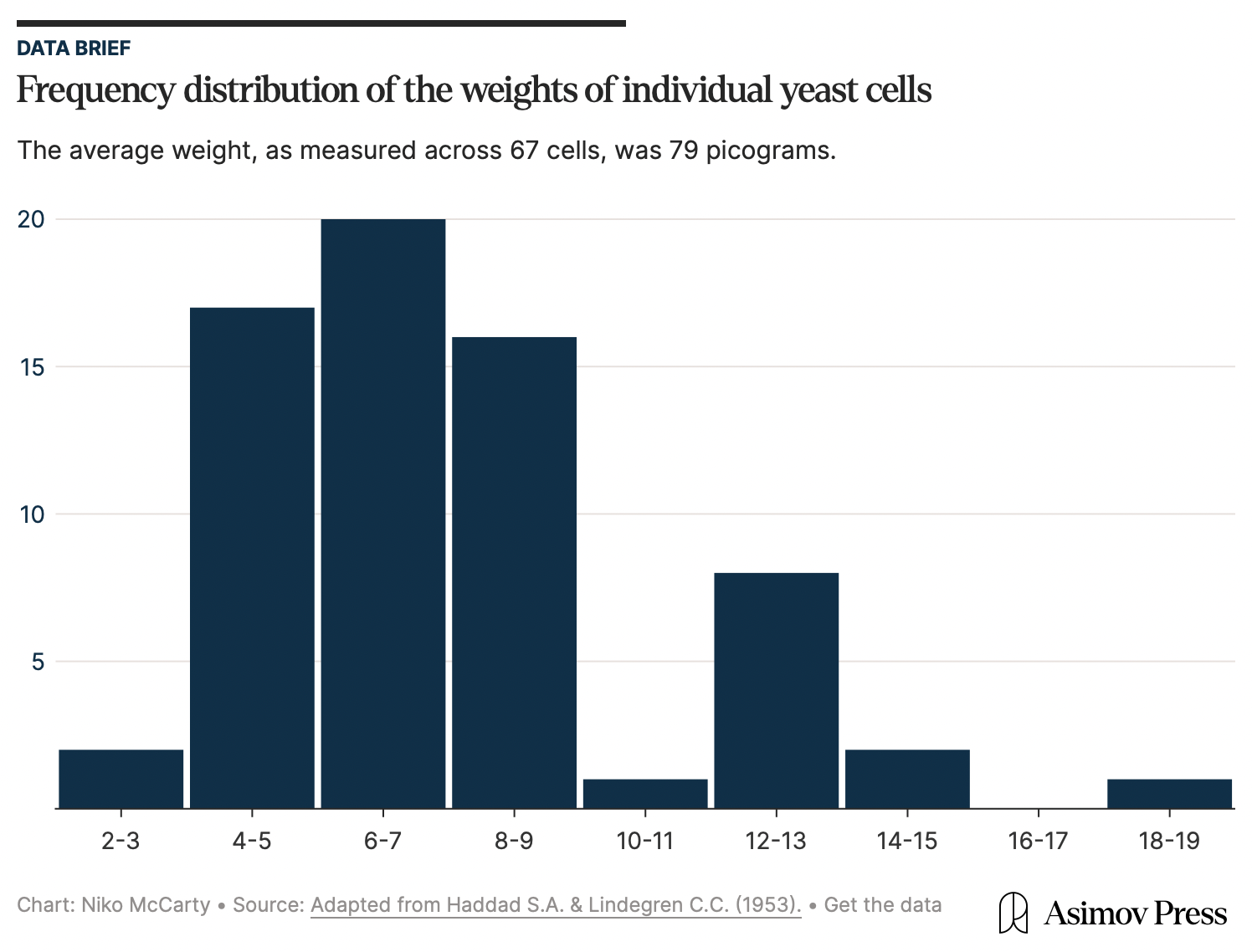 Cell-weight-2