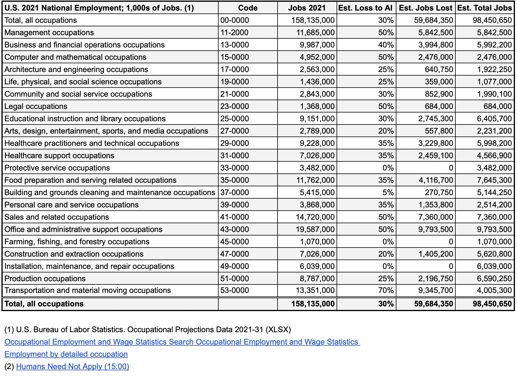 U.S. JOBS LOST TO AI by 2035